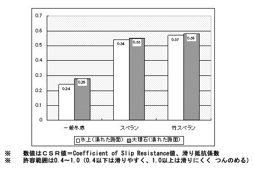 グラフ