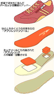 低反発衝撃吸収材「アブソレン」イメージ