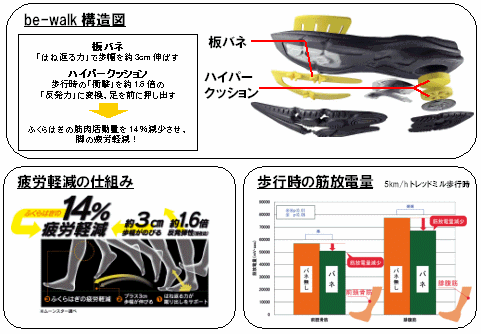 be-walk構造図、疲労軽減の仕組み、歩行時の筋放電量