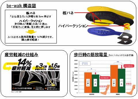 be-walk構造図、疲労軽減の仕組み、歩行時の筋放電量