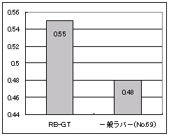 RB-GTと一般ラバーの防滑性の比較