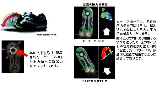 「POWER BA-NE360」(パワーバネ360)とは