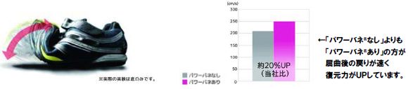 「パワーバネ®」とは