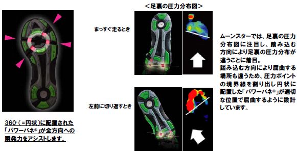 足裏の圧力分布図