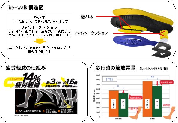 be-walk構造図、疲労軽減の仕組み、歩行時の筋放電量について