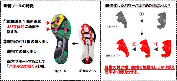 バネが2 度効く「パワーバネ®W(ダブル)」 初搭載