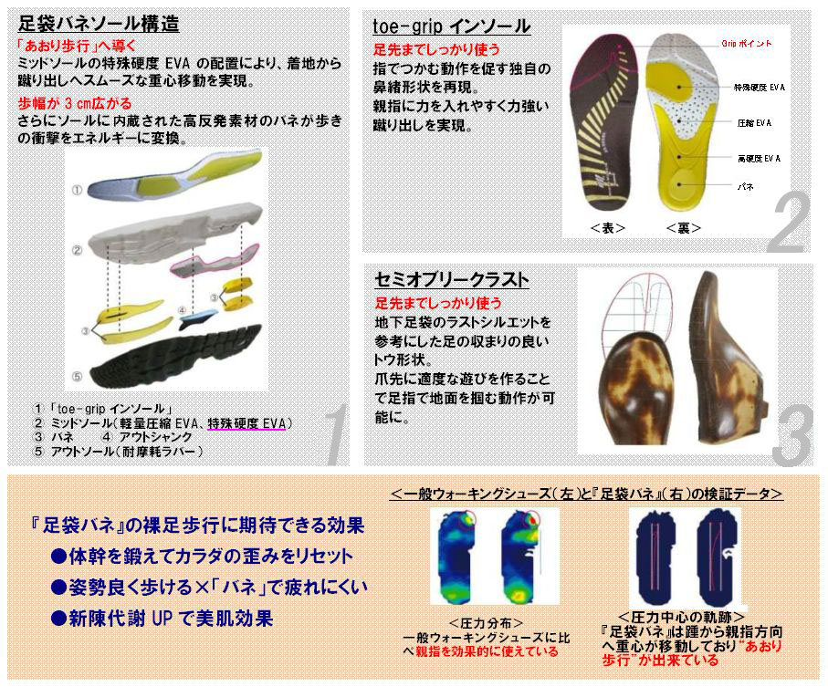 足袋バネソール構造、toe-gripインソール、セミオブリークラスト、期待できる効果