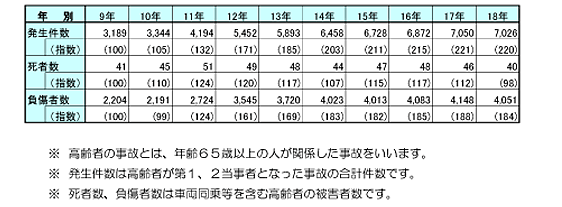 高齢者の交通人身事故発生状況（平成18年上半期）イメージ