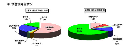 ※高齢者の事故とは、年齢65歳以上の人が関係した事故をいいます。
※発生件数は高齢者が第1、2当事者となった事故の合計件数です。
※死者数、負傷者数は車両同乗等を含む高齢者の被害者数です。