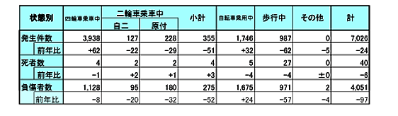 状態別発生状況イメージ