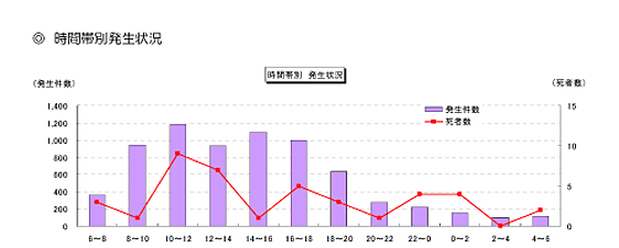 状態別発生状況表