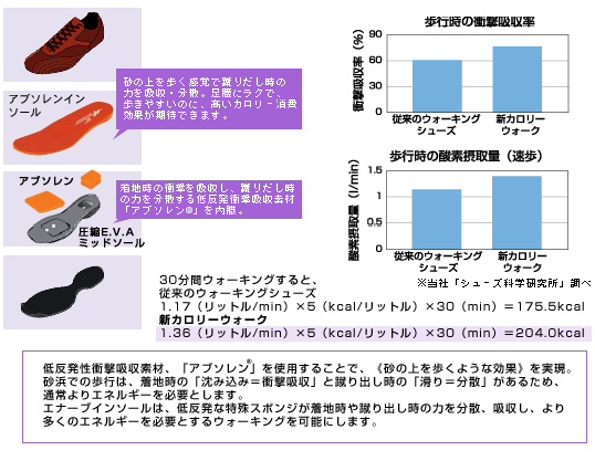 通常のダイエットシューズとWORLD MARCH「カロリーウォーク」の違いイメージ