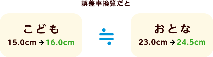 誤差率換算だと こども15.0cm→16.0cm≒おとな23.0cm→24.5cm