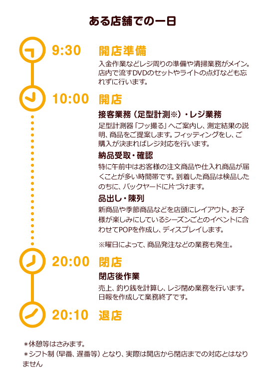 9:30開店準備 入金作業などレジ周りの準備や清掃業務がメイン。店内で流すDVDのセットやライトの点灯なども忘れずに行います。10:00開店 接客業務（足型計測※）・レジ業務 足型計測器「フッ撮る」へご案内し、測定結果の説明、商品をご提案します。フィッティングをし、ご購入が決まればレジ対応を行います。納品受取・確認 特に午前中はお客様の注文商品や仕入れ商品が届くことが多い時間帯です。到着した商品は検品したのちに、バックヤードに片づけます。品出し・陳列 新商品や季節商品などを店頭にレイアウト。お子様が楽しみにしているシーズンごとのイベントに合わせてPOPを作成し、ディスプレイします。※曜日によって、商品発注などの業務も発生。20:00閉店 閉店後作業 売上、釣り銭を計算し、レジ閉め業務を行います。日報を作成して業務終了です。20:10退店 ＊休憩等はさみます。＊シフト制（早番、遅番等）となり、実際は開店から閉店までの対応とはなりません