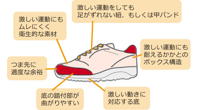 激しい運動をしても足がずれない紐、もしくは甲バンド　激しい運動にもムレにくく衛生的な素材　激しい運動にも耐えるかかとのボックス構造　つま先に適度な余裕　底の踏付部が曲がりやすい　激しい動きに対応する底