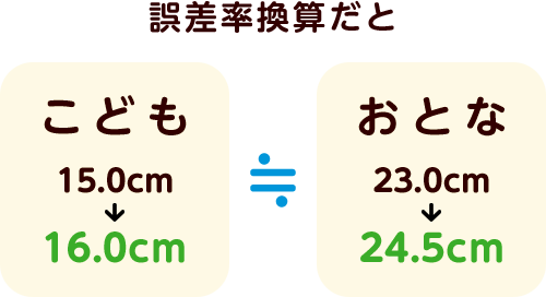 誤差率換算だと こども15.0cm→16.0cm≒おとな23.0cm→24.5cm