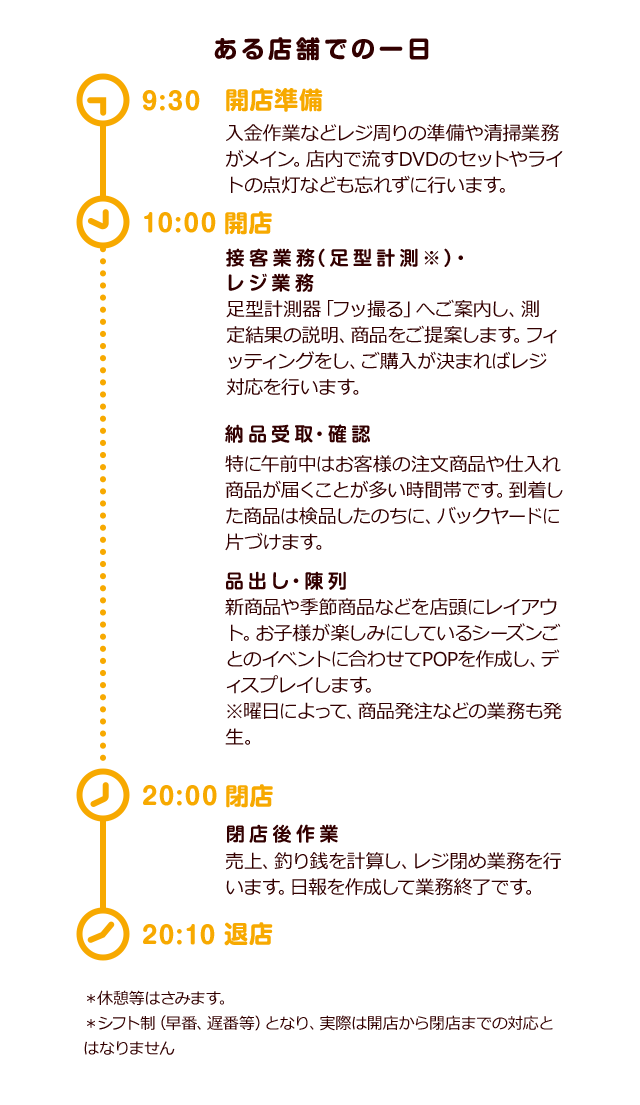 9:30開店準備 入金作業などレジ周りの準備や清掃業務がメイン。店内で流すDVDのセットやライトの点灯なども忘れずに行います。10:00開店 接客業務（足型計測※）・レジ業務 足型計測器「フッ撮る」へご案内し、測定結果の説明、商品をご提案します。フィッティングをし、ご購入が決まればレジ対応を行います。納品受取・確認 特に午前中はお客様の注文商品や仕入れ商品が届くことが多い時間帯です。到着した商品は検品したのちに、バックヤードに片づけます。品出し・陳列 新商品や季節商品などを店頭にレイアウト。お子様が楽しみにしているシーズンごとのイベントに合わせてPOPを作成し、ディスプレイします。※曜日によって、商品発注などの業務も発生。20:00閉店 閉店後作業 売上、釣り銭を計算し、レジ閉め業務を行います。日報を作成して業務終了です。20:10退店 ＊休憩等はさみます。＊シフト制（早番、遅番等）となり、実際は開店から閉店までの対応とはなりません