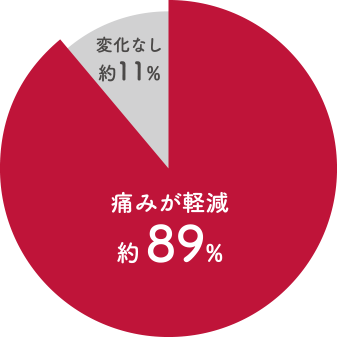 痛みが軽減 約89％