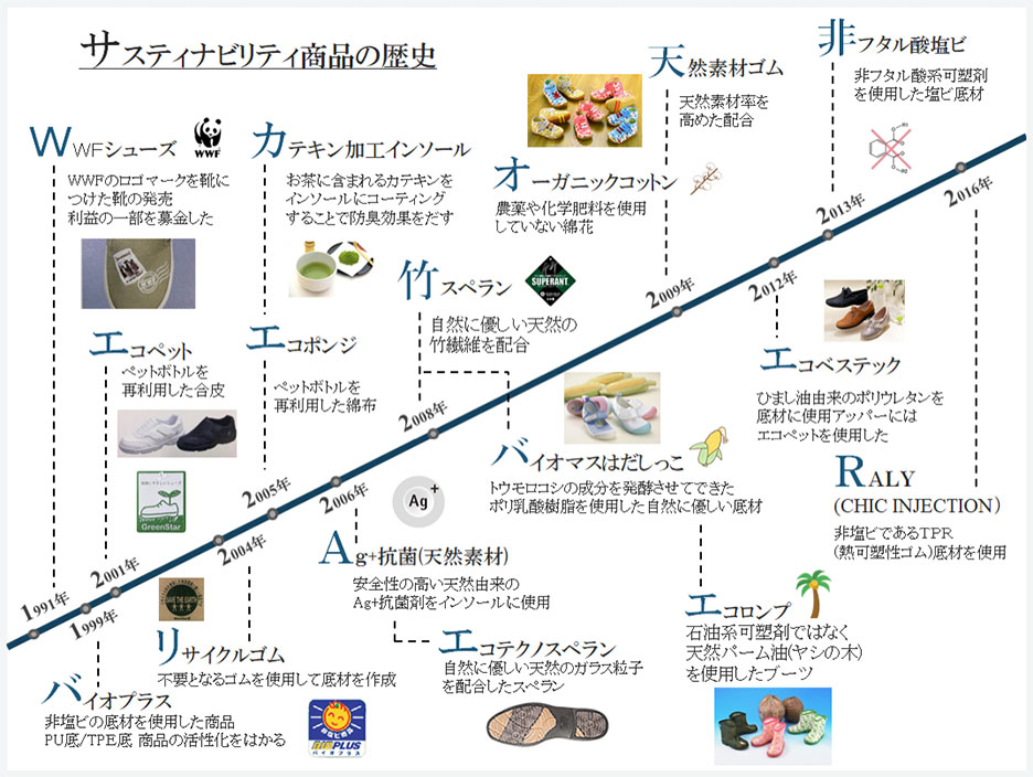 サステナビリティ商品の歴史