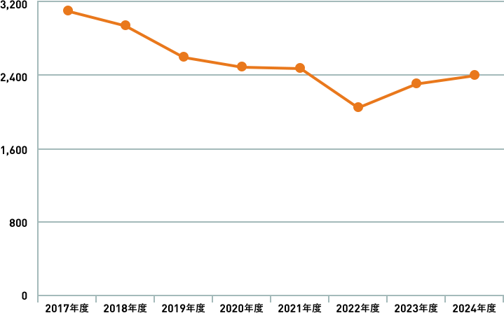 表：過去8年の久留米工場の二酸化炭素排出量