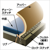 グッドイヤー・ウエルト式イメージ