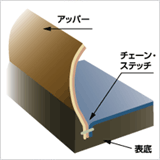 バルカナイズ式イメージ