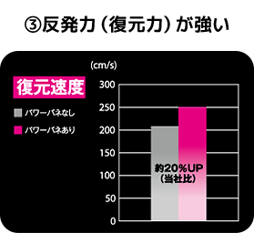 ③反発力（復元力）が強い