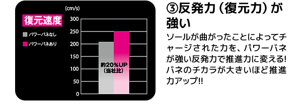 ③反発力（復元力）が強い: ソールが曲がったことによってチャージされた力を、パワーバネが強い反発力で推進力に変える!バネのチカラが大きいほど推進力アップ!!