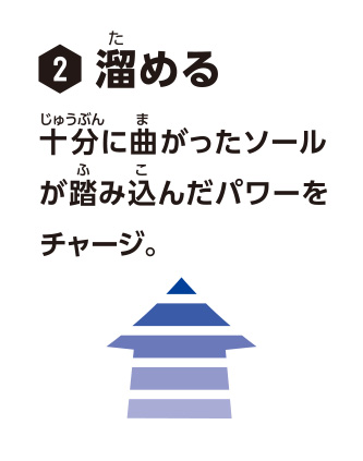 2.溜める　十分に曲がったソールが踏み込んだパワーをチャージ。