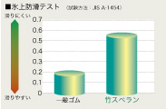 水上防滑テストグラフ