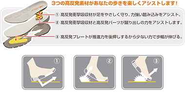 3つの高反発素材があなたの歩きを楽しくアシストします。