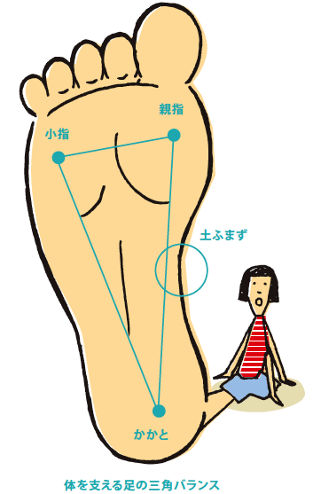 体を支える足の三角バランス